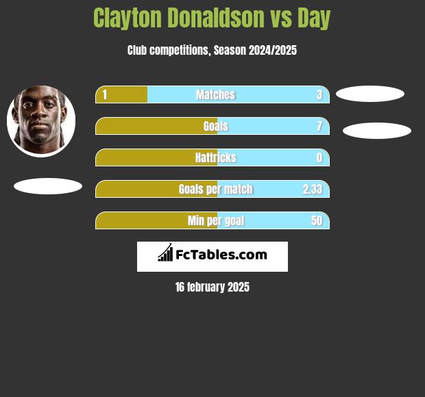 Clayton Donaldson vs Day h2h player stats