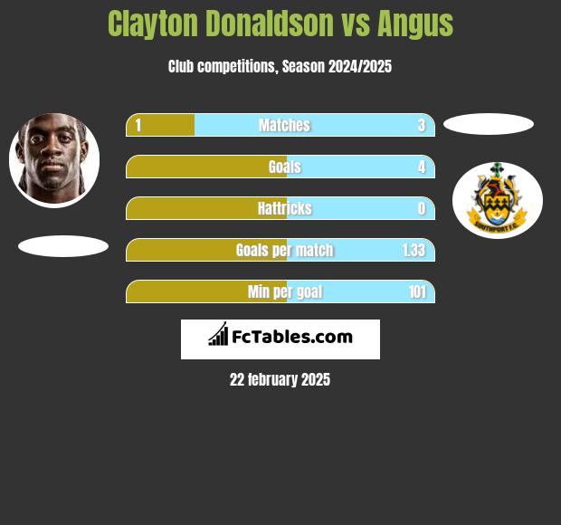 Clayton Donaldson vs Angus h2h player stats