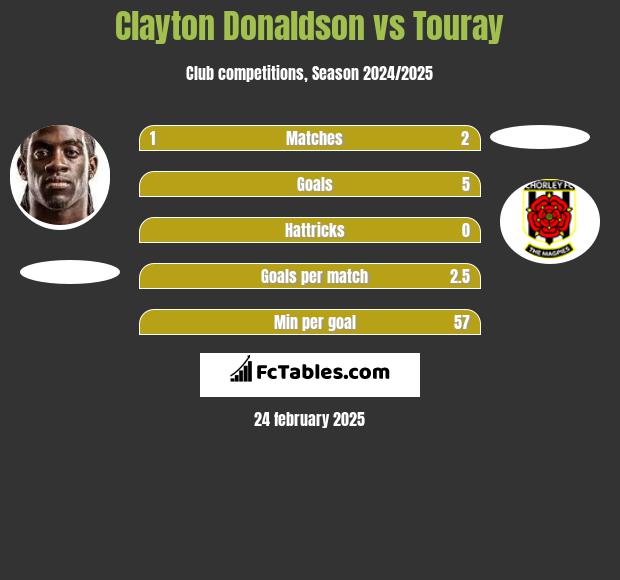 Clayton Donaldson vs Touray h2h player stats