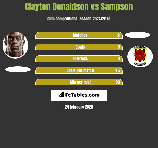 Clayton Donaldson vs Sampson h2h player stats