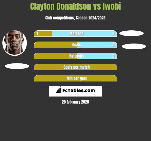 Clayton Donaldson vs Iwobi h2h player stats