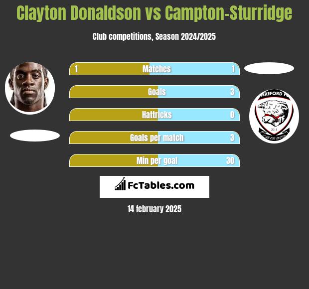 Clayton Donaldson vs Campton-Sturridge h2h player stats