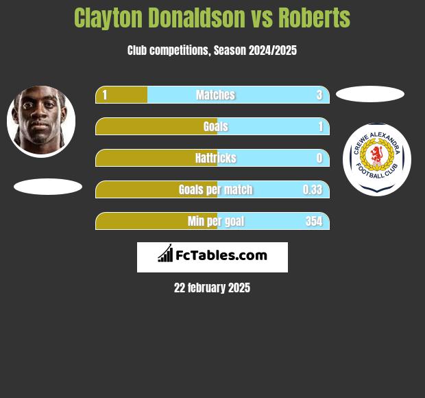 Clayton Donaldson vs Roberts h2h player stats