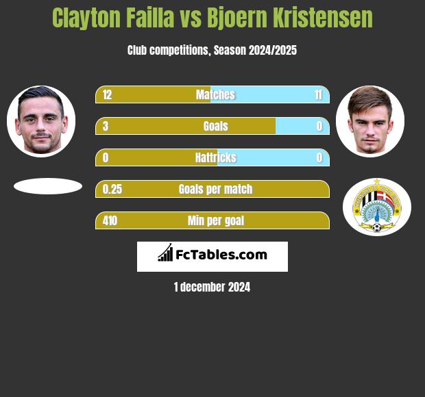 Clayton Failla vs Bjoern Kristensen h2h player stats