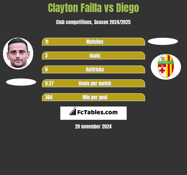 Clayton Failla vs Diego h2h player stats