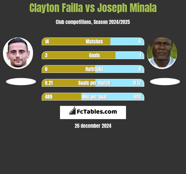 Clayton Failla vs Joseph Minala h2h player stats