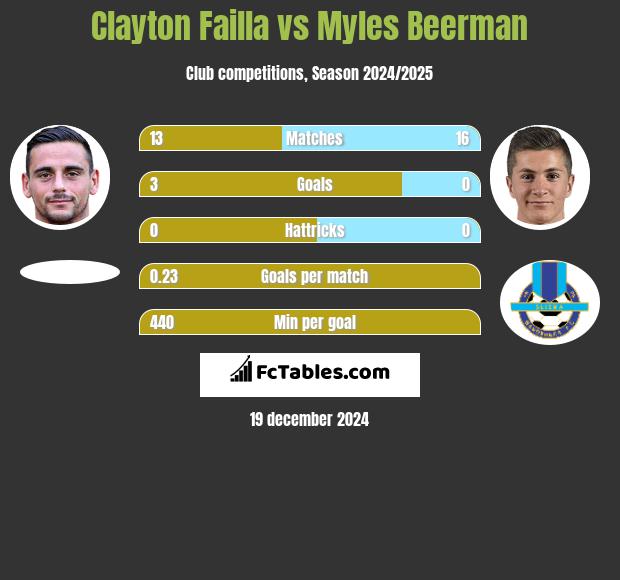 Clayton Failla vs Myles Beerman h2h player stats