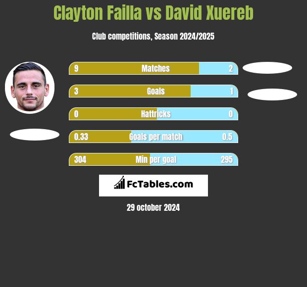 Clayton Failla vs David Xuereb h2h player stats