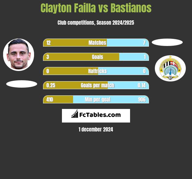 Clayton Failla vs Bastianos h2h player stats