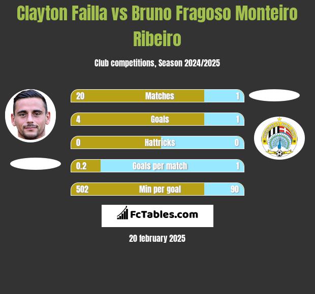 Clayton Failla vs Bruno Fragoso Monteiro Ribeiro h2h player stats