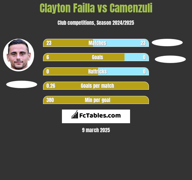 Clayton Failla vs Camenzuli h2h player stats