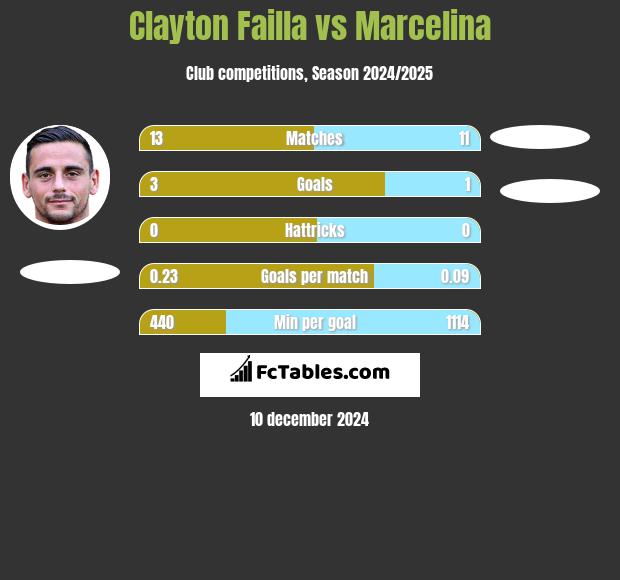 Clayton Failla vs Marcelina h2h player stats