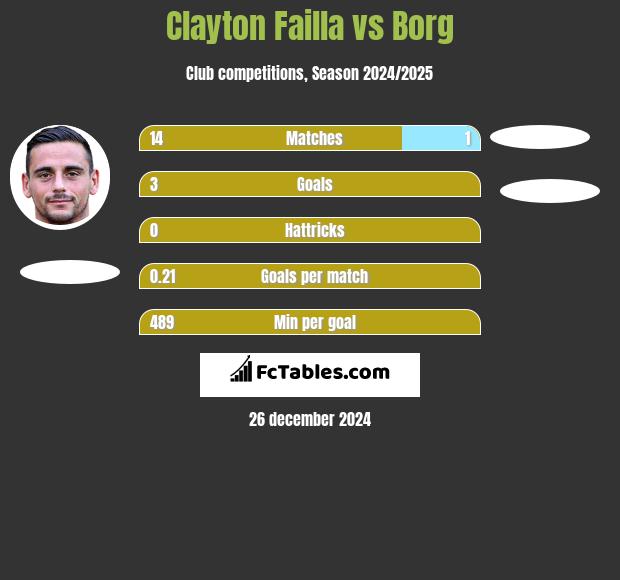 Clayton Failla vs Borg h2h player stats