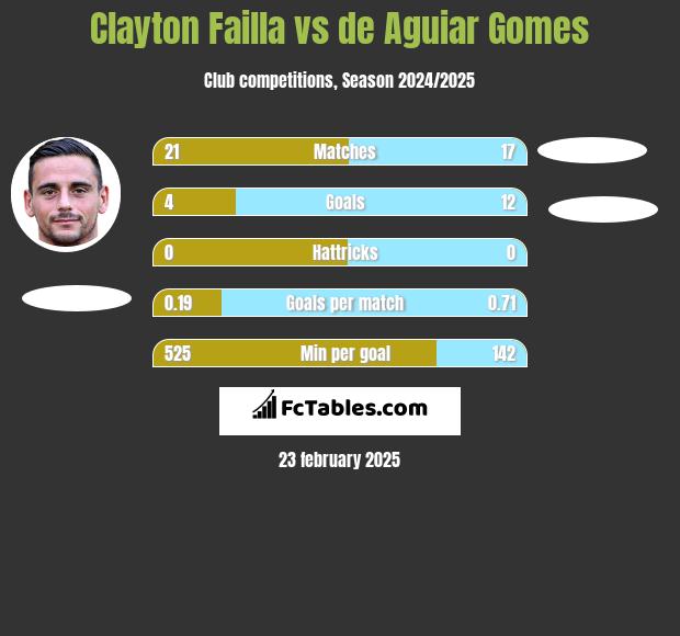 Clayton Failla vs de Aguiar Gomes h2h player stats