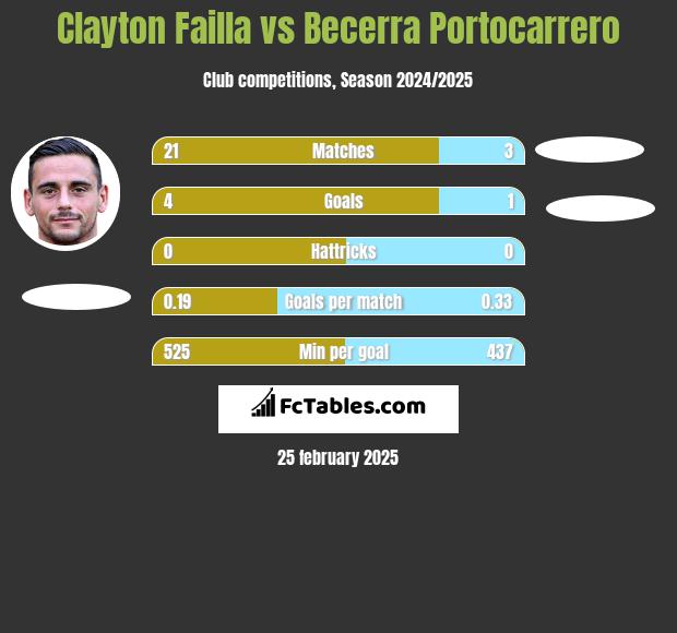 Clayton Failla vs Becerra Portocarrero h2h player stats