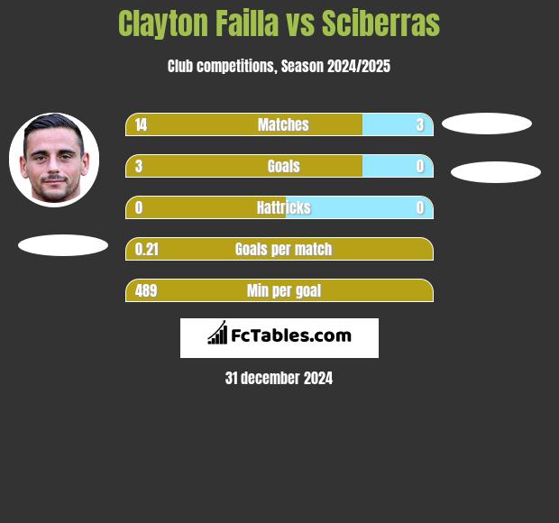 Clayton Failla vs Sciberras h2h player stats