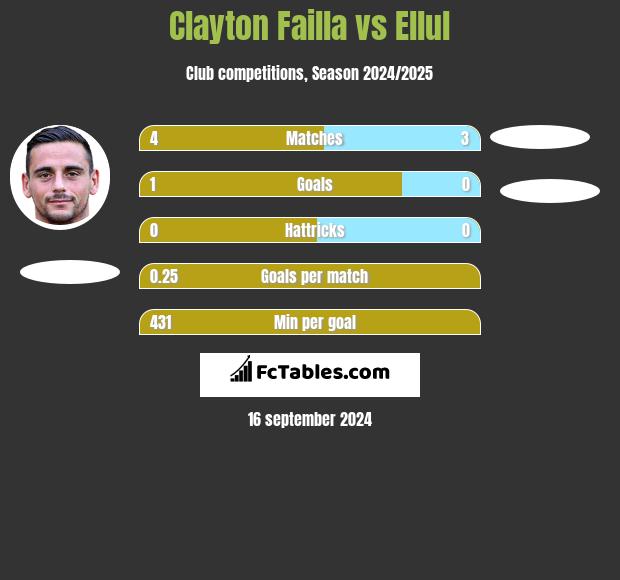 Clayton Failla vs Ellul h2h player stats