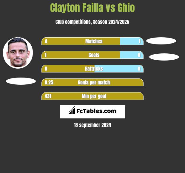 Clayton Failla vs Ghio h2h player stats