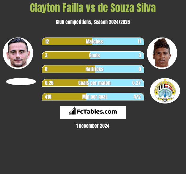 Clayton Failla vs de Souza Silva h2h player stats