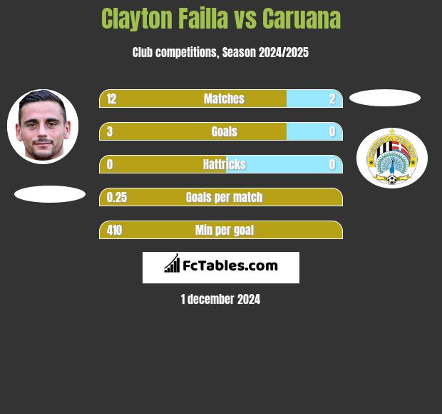 Clayton Failla vs Caruana h2h player stats