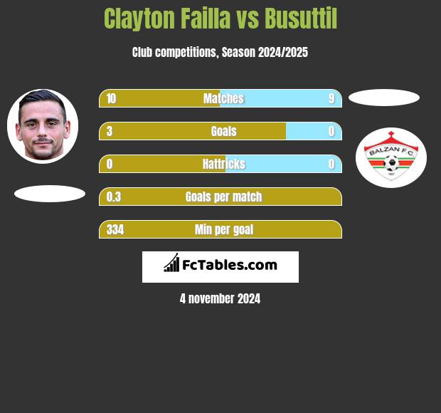 Clayton Failla vs Busuttil h2h player stats