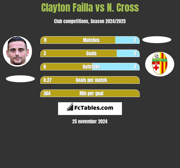 Clayton Failla vs N. Cross h2h player stats