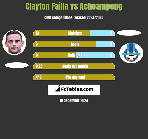 Clayton Failla vs Acheampong h2h player stats