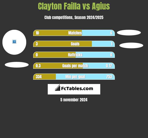 Clayton Failla vs Agius h2h player stats