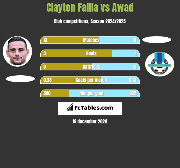 Clayton Failla vs Awad h2h player stats