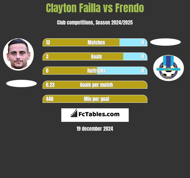 Clayton Failla vs Frendo h2h player stats