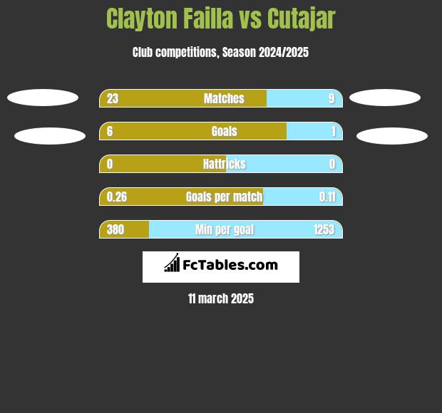 Clayton Failla vs Cutajar h2h player stats