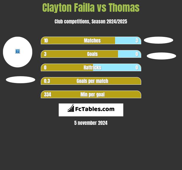 Clayton Failla vs Thomas h2h player stats