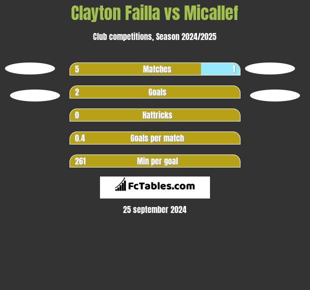 Clayton Failla vs Micallef h2h player stats