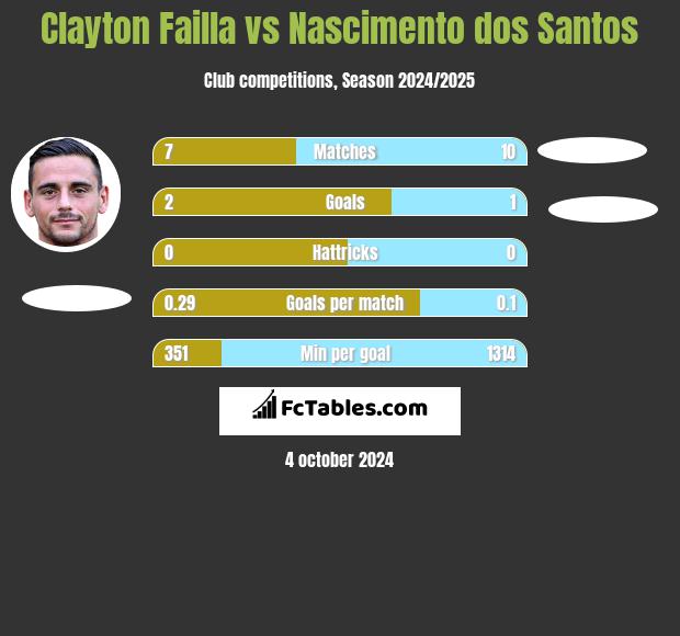 Clayton Failla vs Nascimento dos Santos h2h player stats