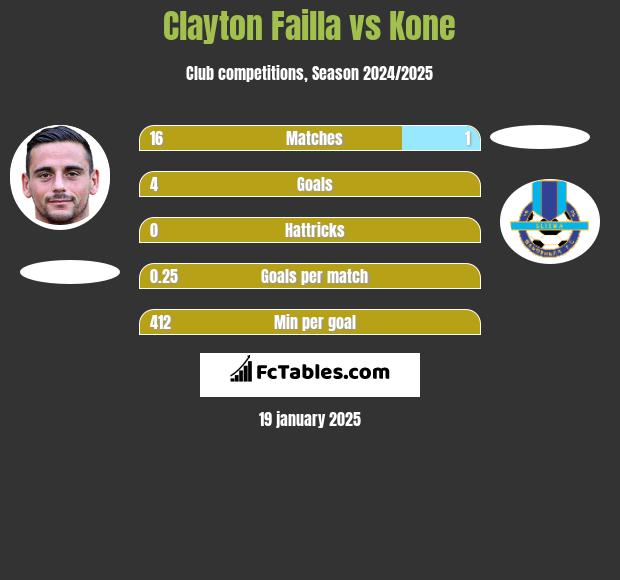 Clayton Failla vs Kone h2h player stats