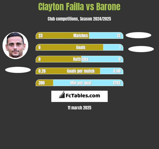 Clayton Failla vs Barone h2h player stats