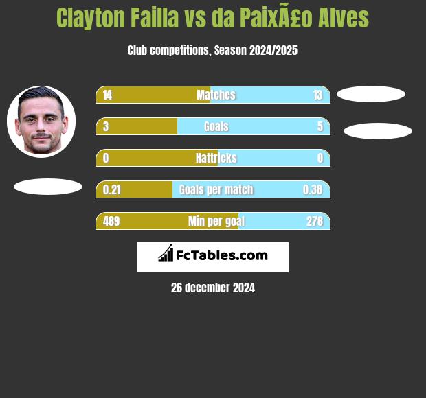 Clayton Failla vs da PaixÃ£o Alves h2h player stats