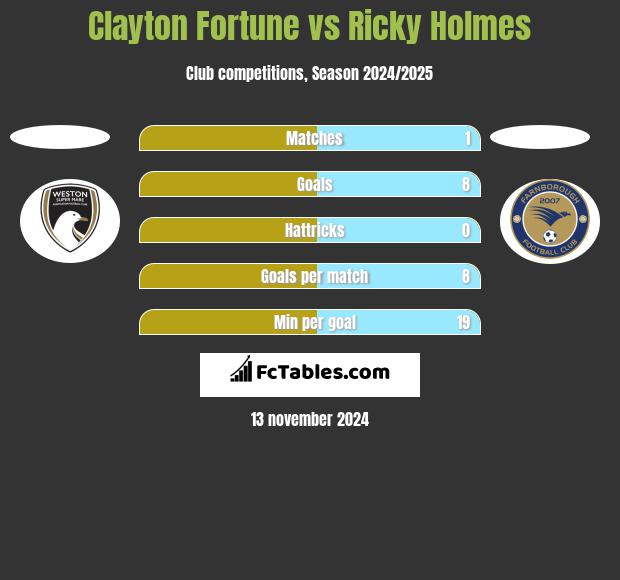 Clayton Fortune vs Ricky Holmes h2h player stats