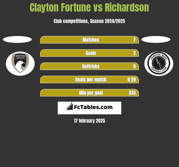 Clayton Fortune vs Richardson h2h player stats