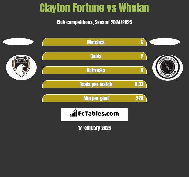 Clayton Fortune vs Whelan h2h player stats