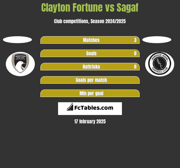 Clayton Fortune vs Sagaf h2h player stats