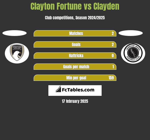 Clayton Fortune vs Clayden h2h player stats