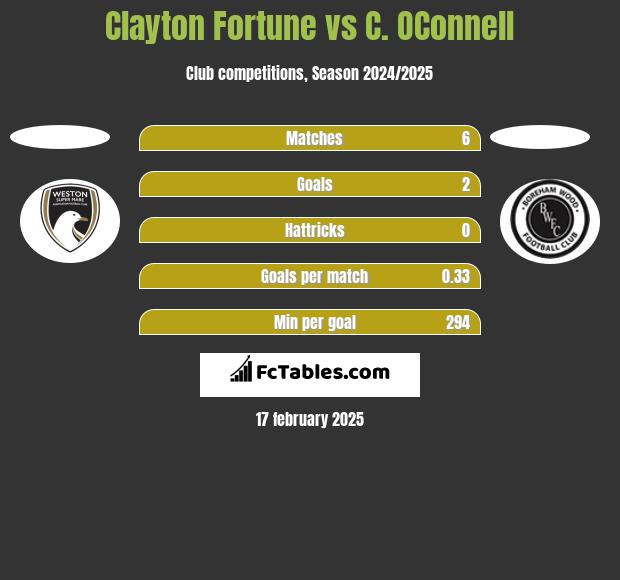 Clayton Fortune vs C. OConnell h2h player stats