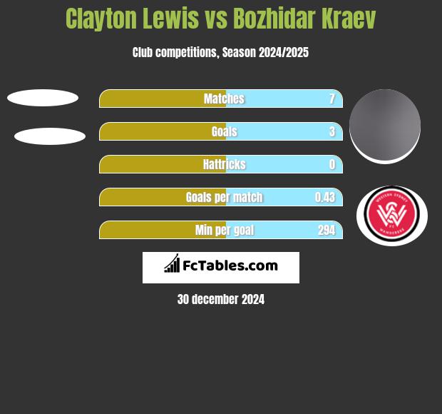 Clayton Lewis vs Bozhidar Kraev h2h player stats