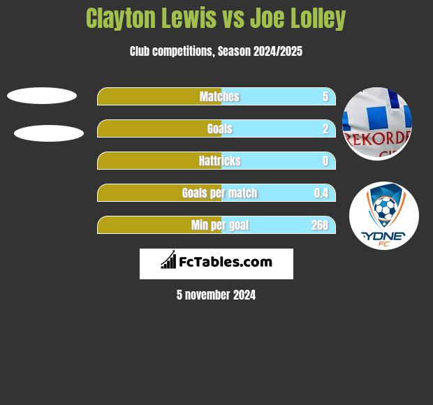 Clayton Lewis vs Joe Lolley h2h player stats