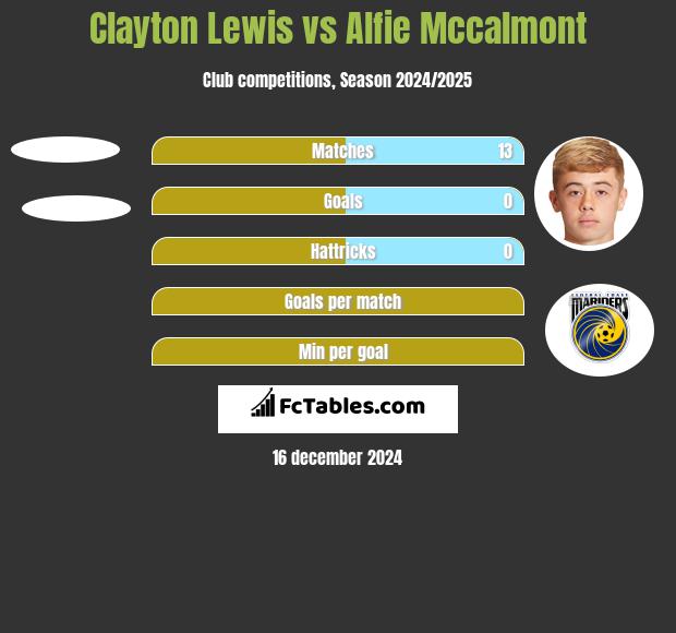 Clayton Lewis vs Alfie Mccalmont h2h player stats