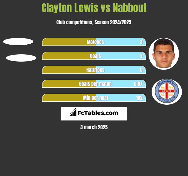 Clayton Lewis vs Nabbout h2h player stats