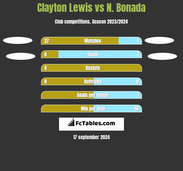 Clayton Lewis vs N. Bonada h2h player stats