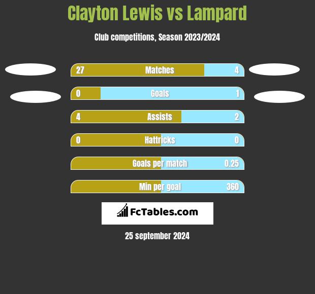 Clayton Lewis vs Lampard h2h player stats