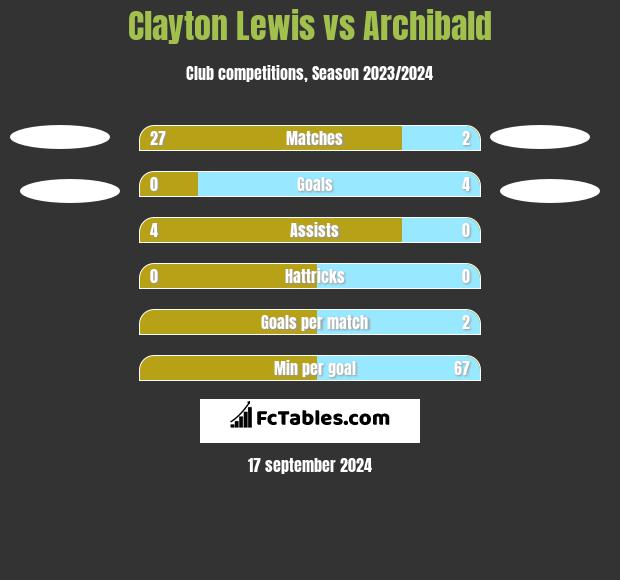 Clayton Lewis vs Archibald h2h player stats